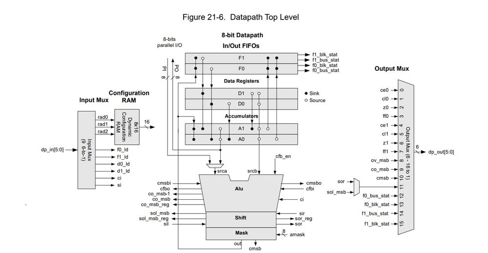 datapath top level diagram screenshot PSoC5LP TRM.jpg