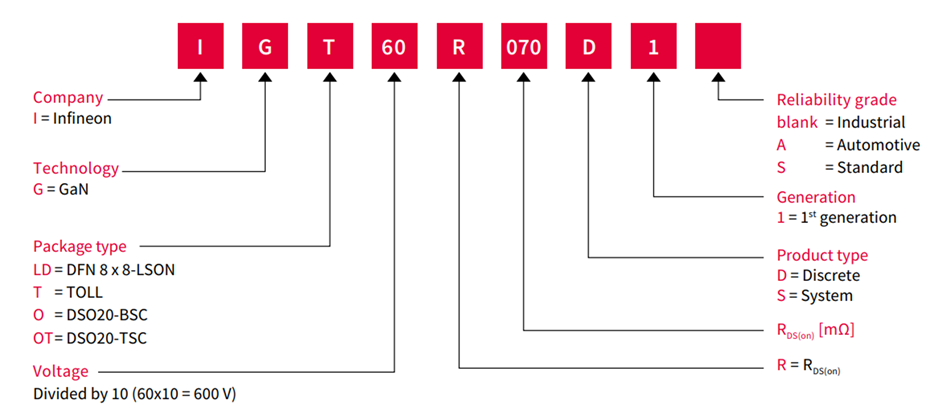 OPN Translation for Infineon and Legacy GaN systems (GaN FETs)