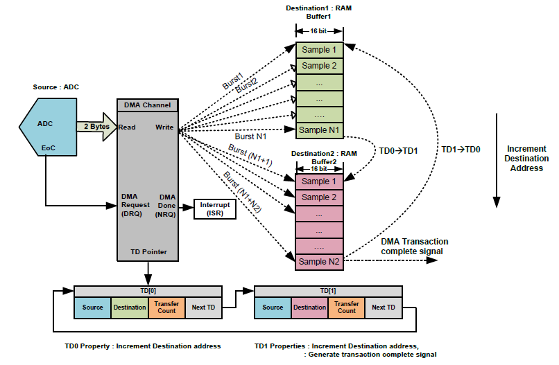Solved How to implement DMA ping pong buffering with two