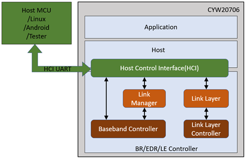 Run CYW20706 in HCI Mode - Infineon Developer Community