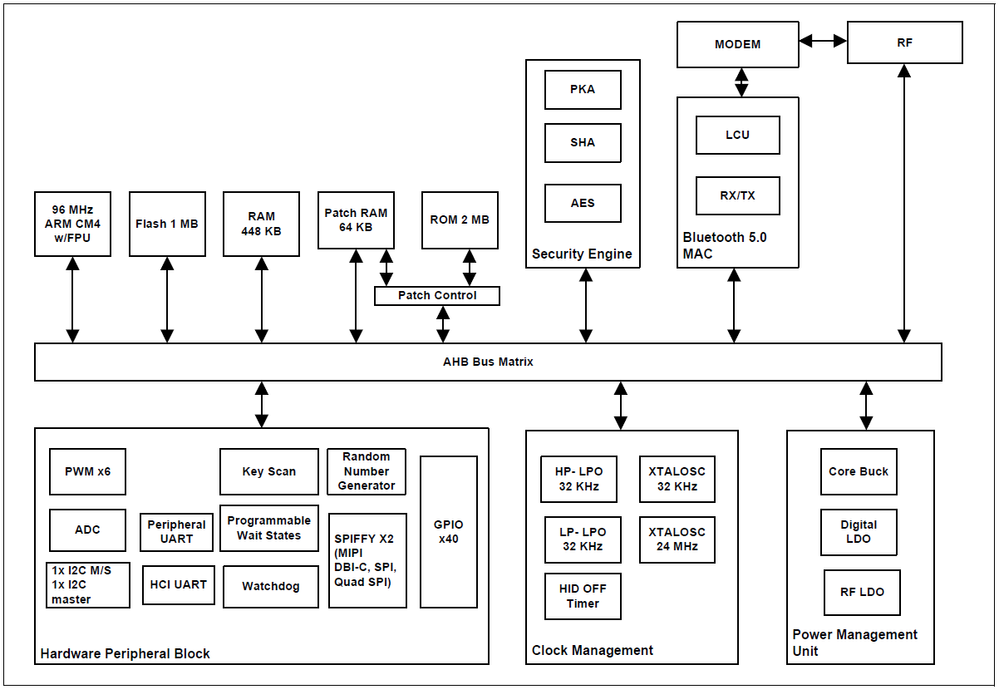 CYW20719B2 Product Guide - Infineon Developer Community