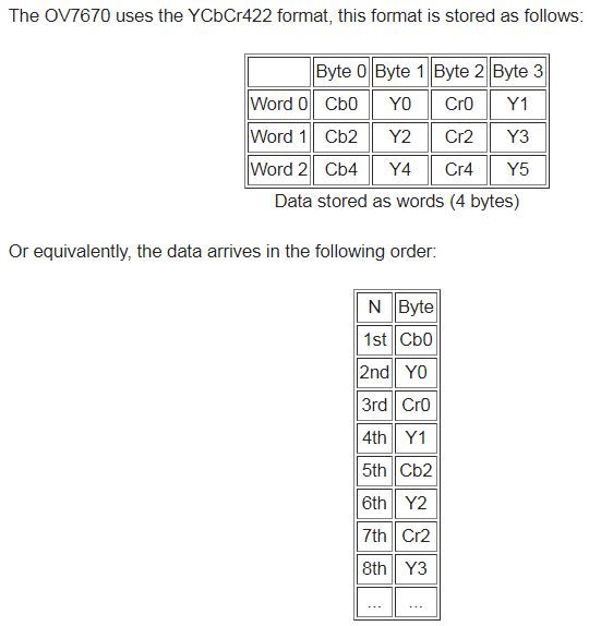 Solved [UVC] Data sequence for YUY2 format Infineon Developer Community