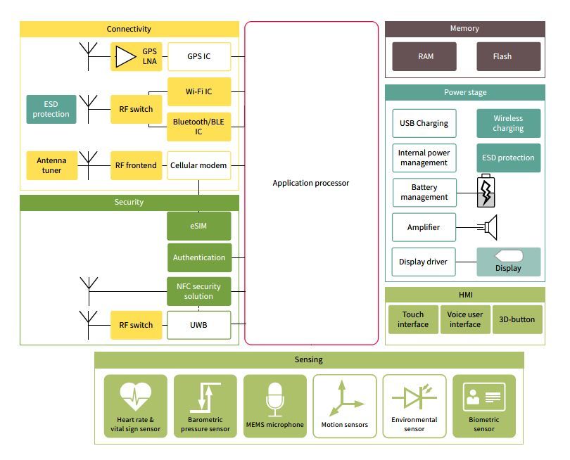 Figure 1: Block  diagram of a smartwatch