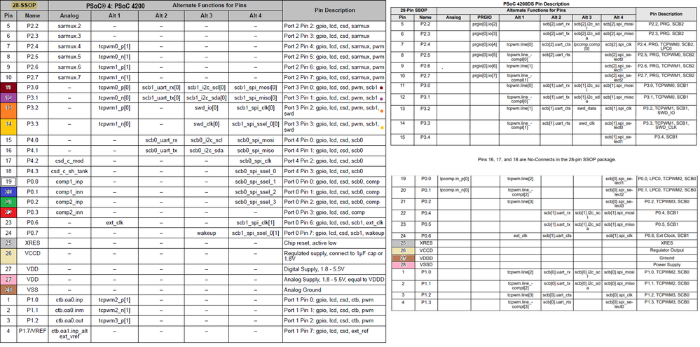 CY8C4246PVI -482 vs -DS402.png