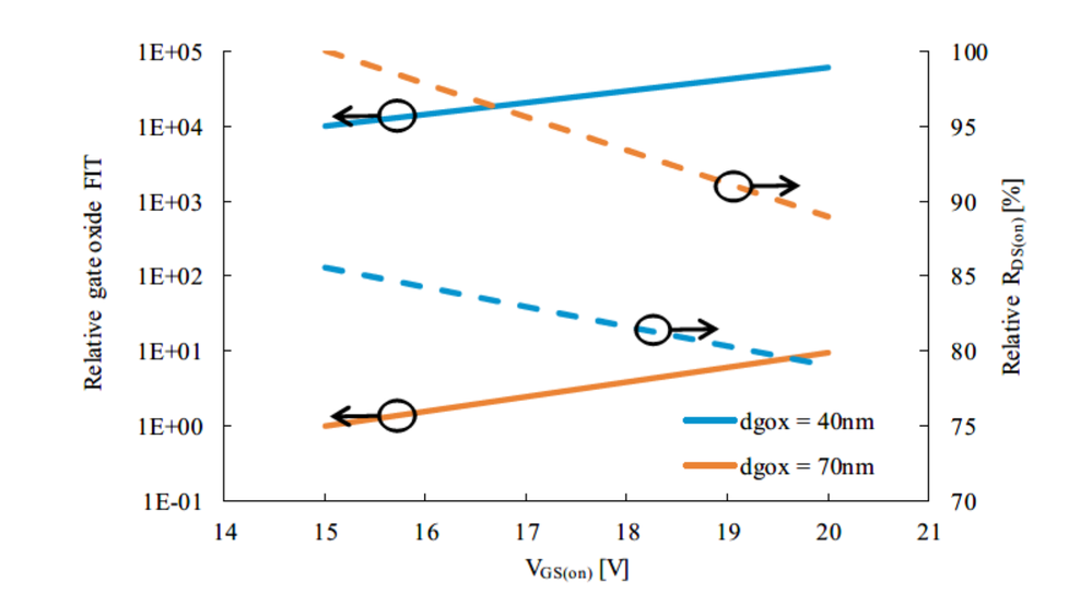 How FIT rates and gate-oxide reliability relate - Infineon Developer ...