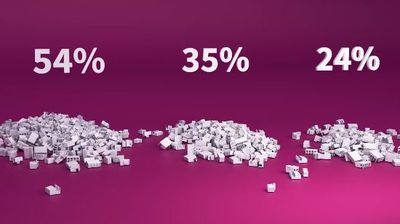 The most important reason for IoT investments is cost reduction (IoT Analytics). Out of 1,600 companies, 54% implemented their IoT projects for this reason. Other reasons included increased revenue (35%) and increased security (24%).