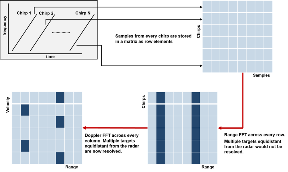 FMCW radar working principle based on python Velocity simulation