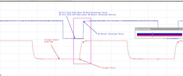 Trig and converter interrupt figure