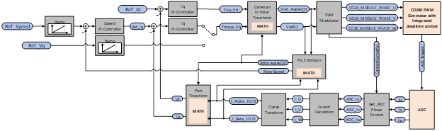 PMSM FOC block diagram.png