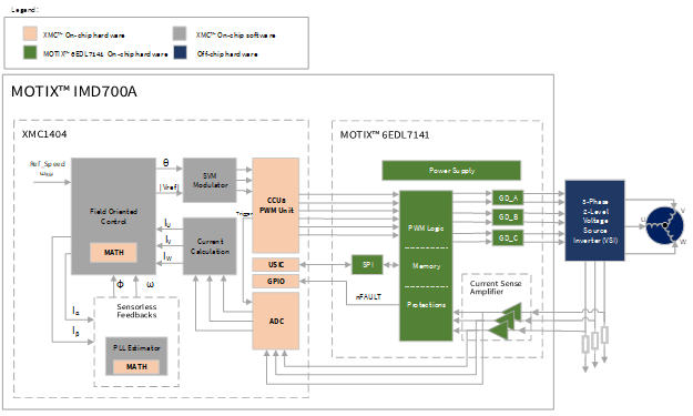 PMSM FOC motor control using MOTIX™ IMD700A.png