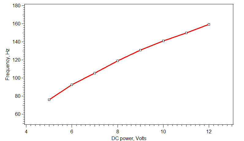 Fach24_1x Fan 3pin_Frequency vs DC.png