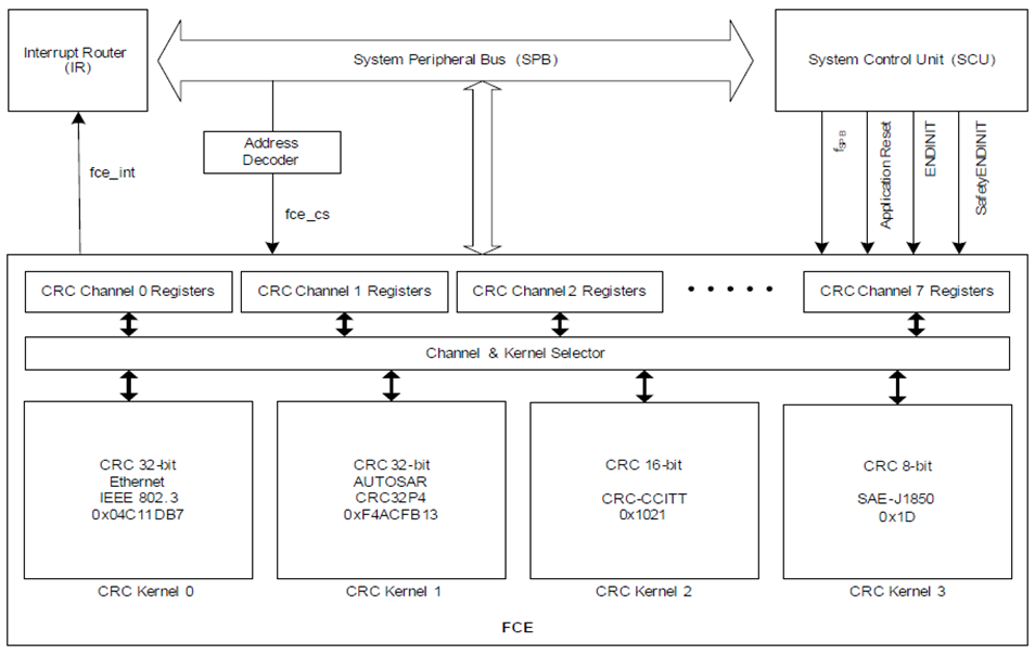 AURIX™ MCU: FCE overview and usage – KBA238071 - Infineon Developer ...