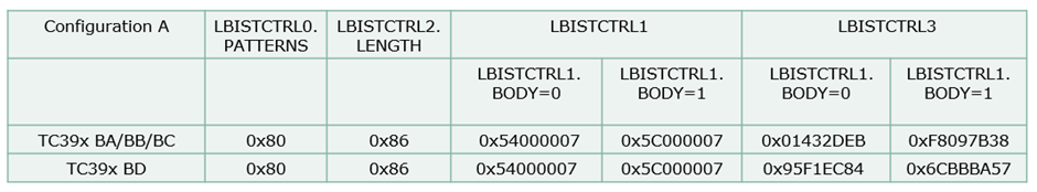 Aurix TC3xx功能安全系列专题（一） LBIST逻辑自检|英飞凌开发者技术论坛|英飞凌开发者社区
