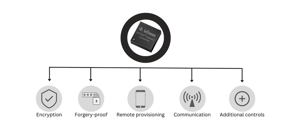 How eSIM secures your device?