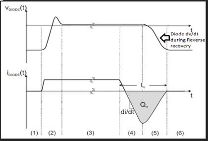 dv/dt ruggedness of MOSFET and its body diode